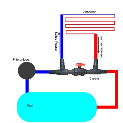 Fittings, Rohre und Zubehoer für Solar (Thermosolar), Heizungs